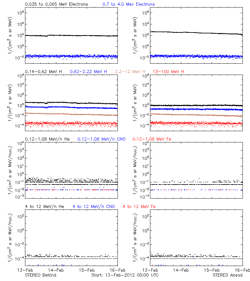 solar energetic particles