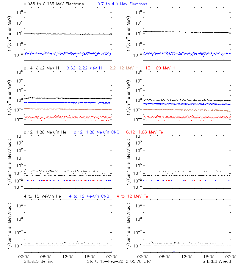 solar energetic particles