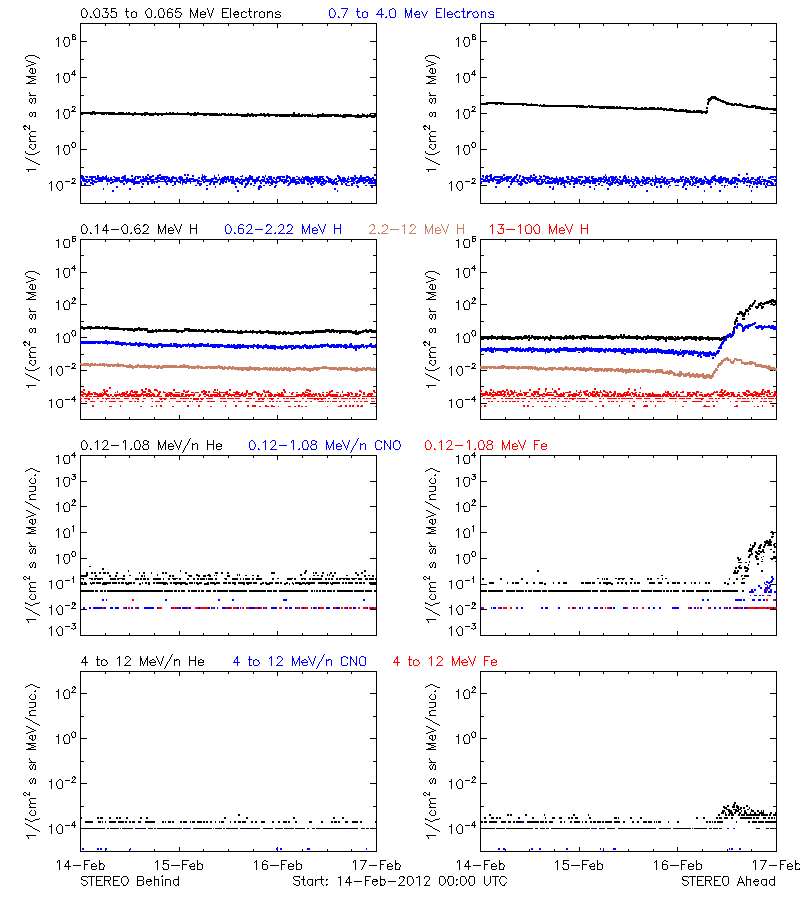 solar energetic particles