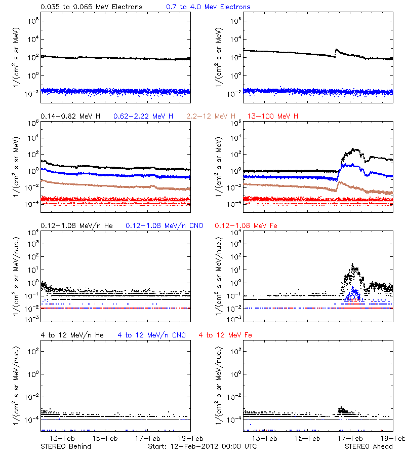 solar energetic particles