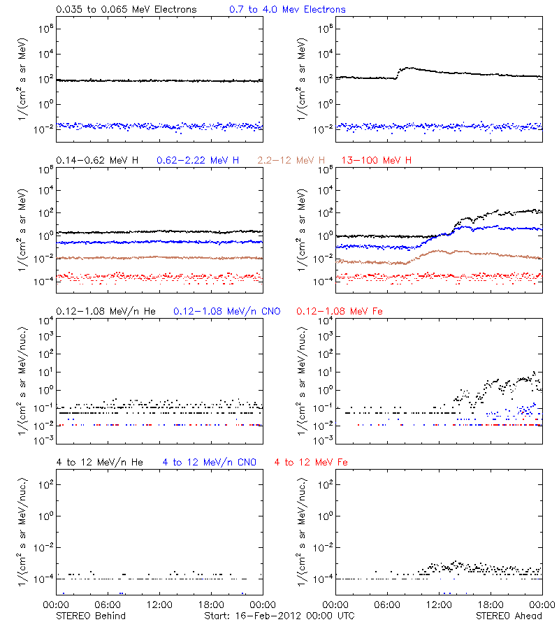 solar energetic particles