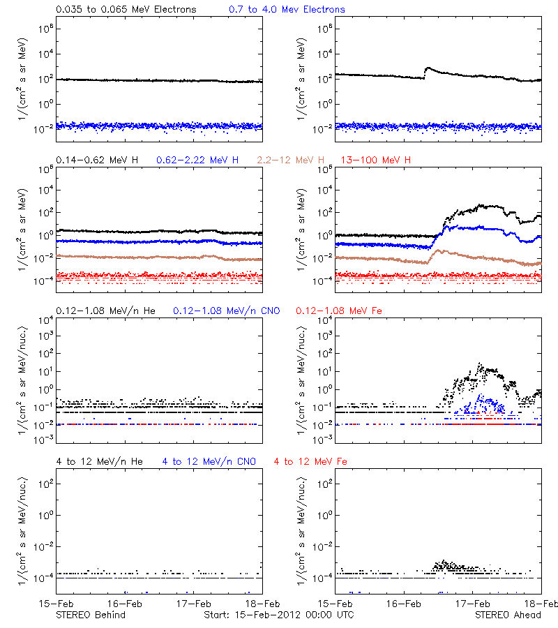 solar energetic particles