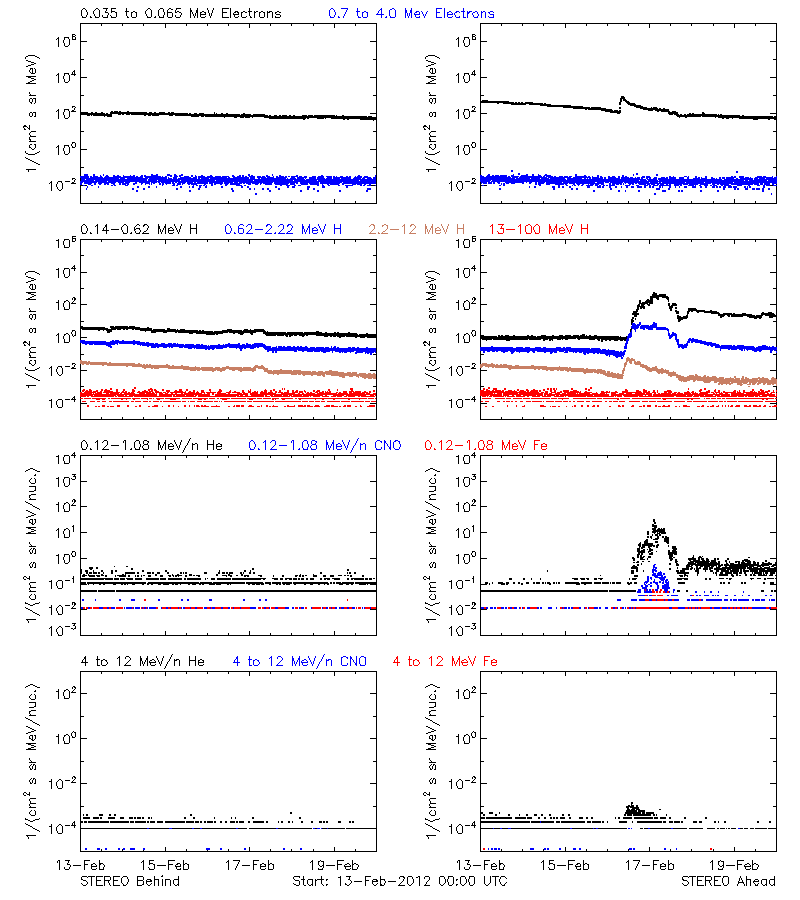 solar energetic particles