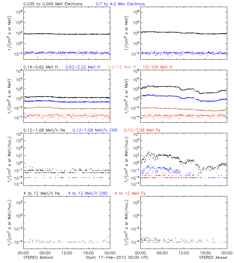 solar energetic particles