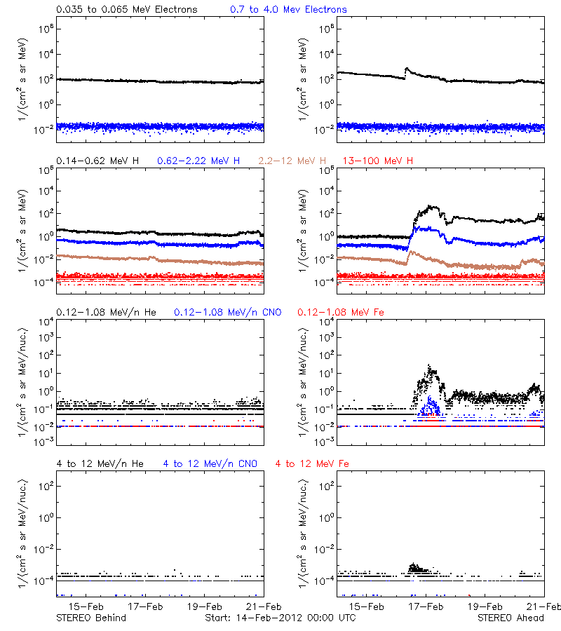 solar energetic particles