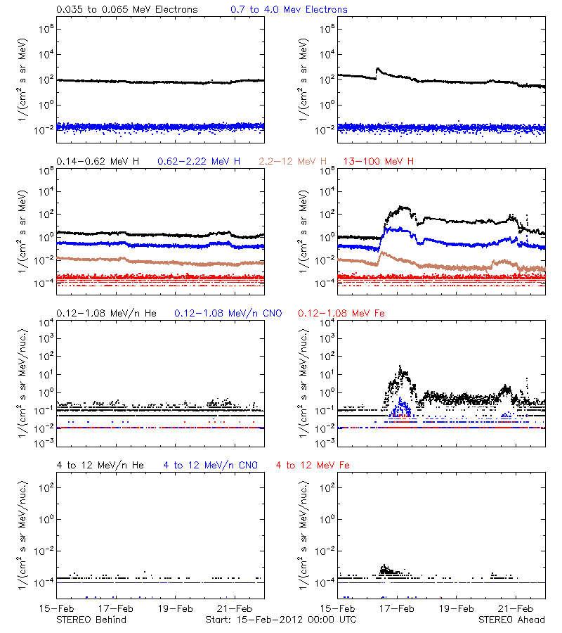 solar energetic particles