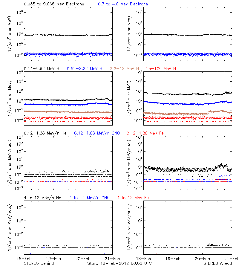 solar energetic particles