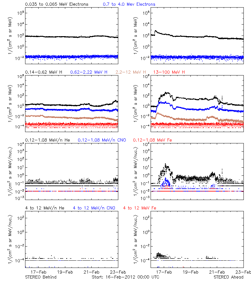 solar energetic particles
