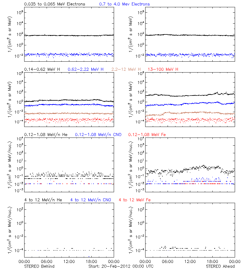 solar energetic particles