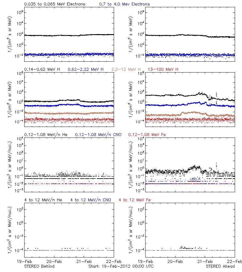 solar energetic particles