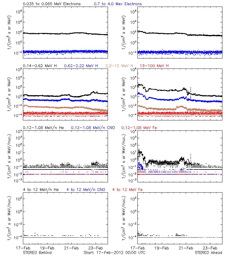 solar energetic particles