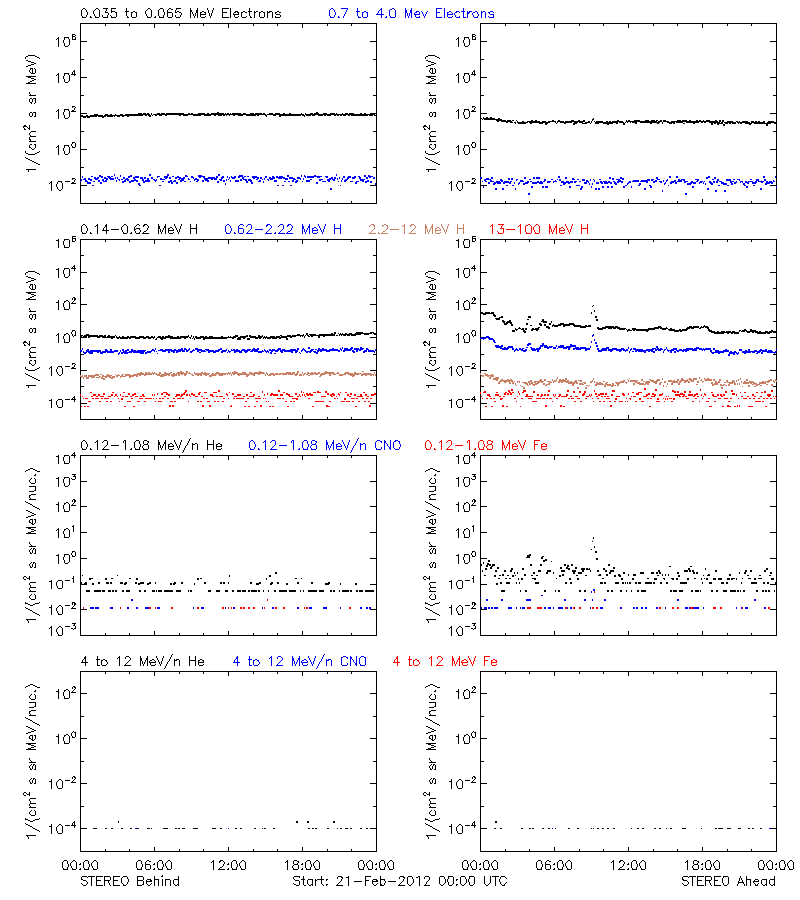 solar energetic particles