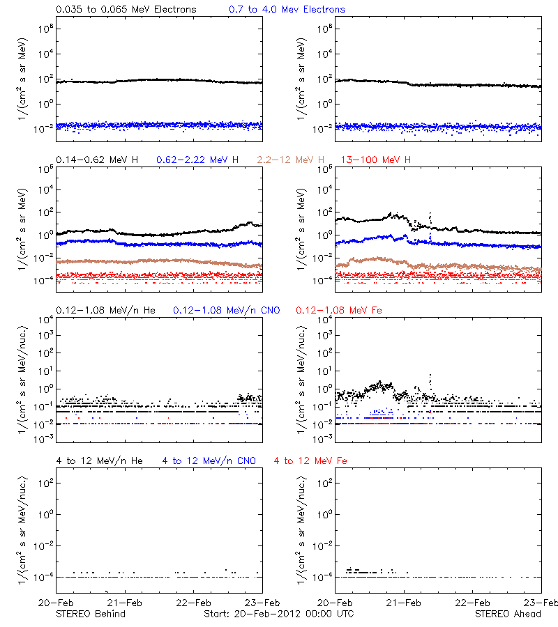 solar energetic particles