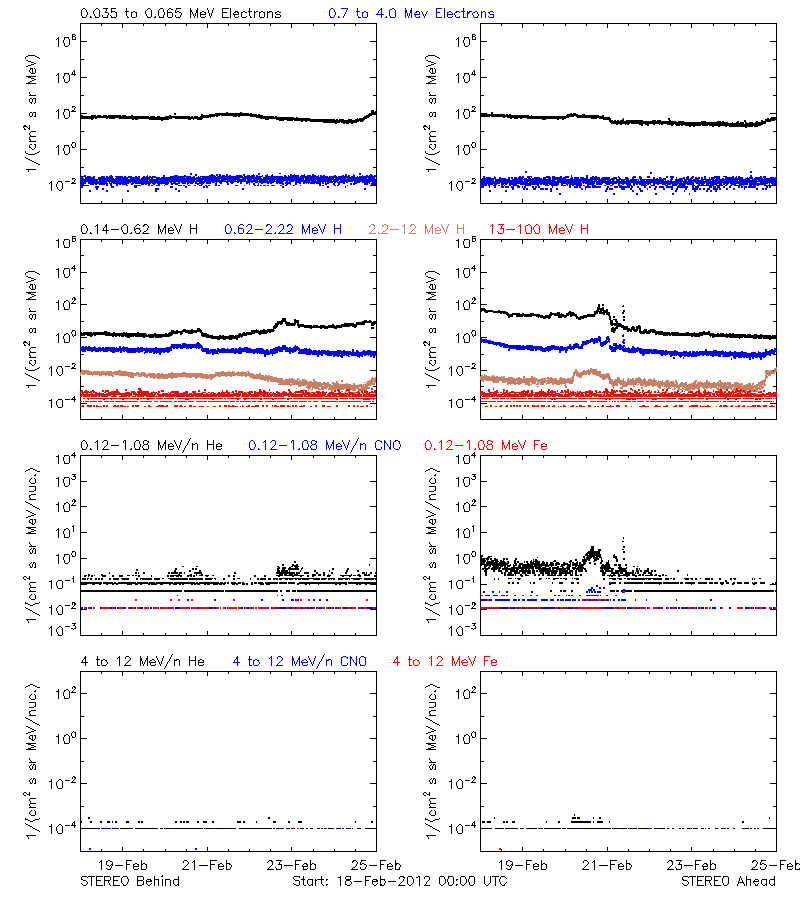 solar energetic particles