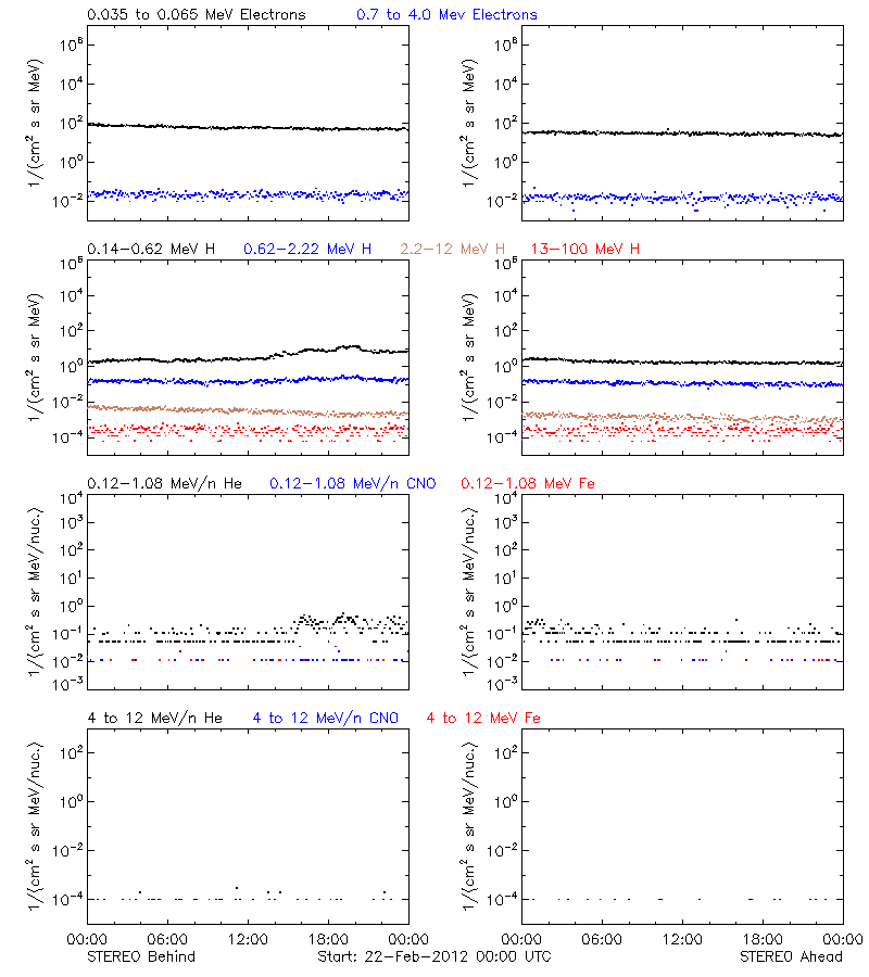 solar energetic particles