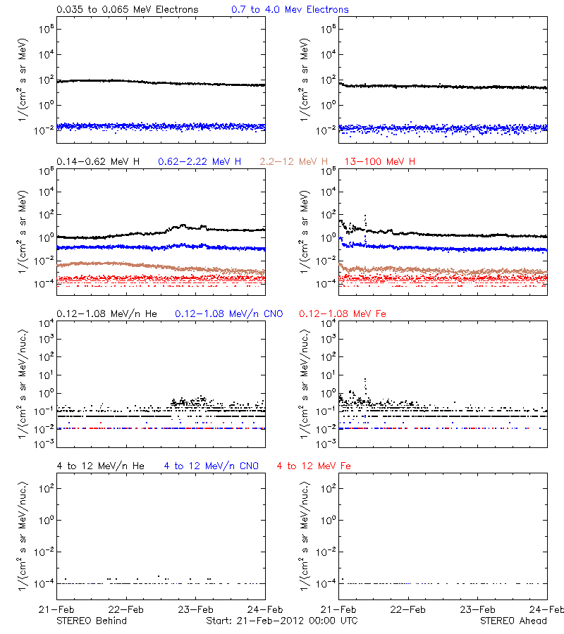 solar energetic particles