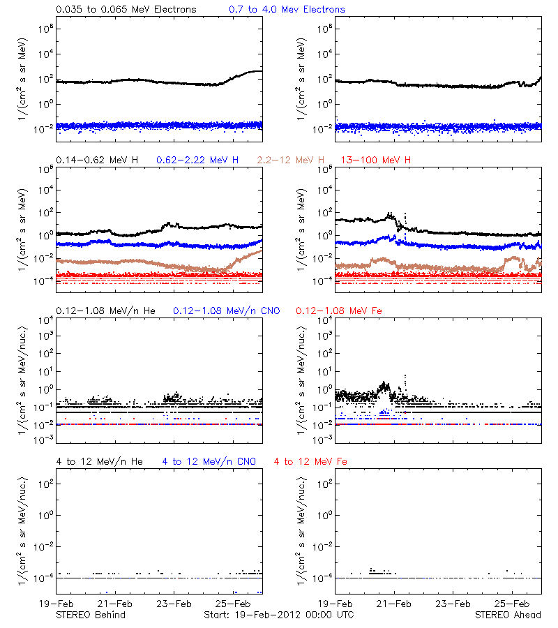 solar energetic particles