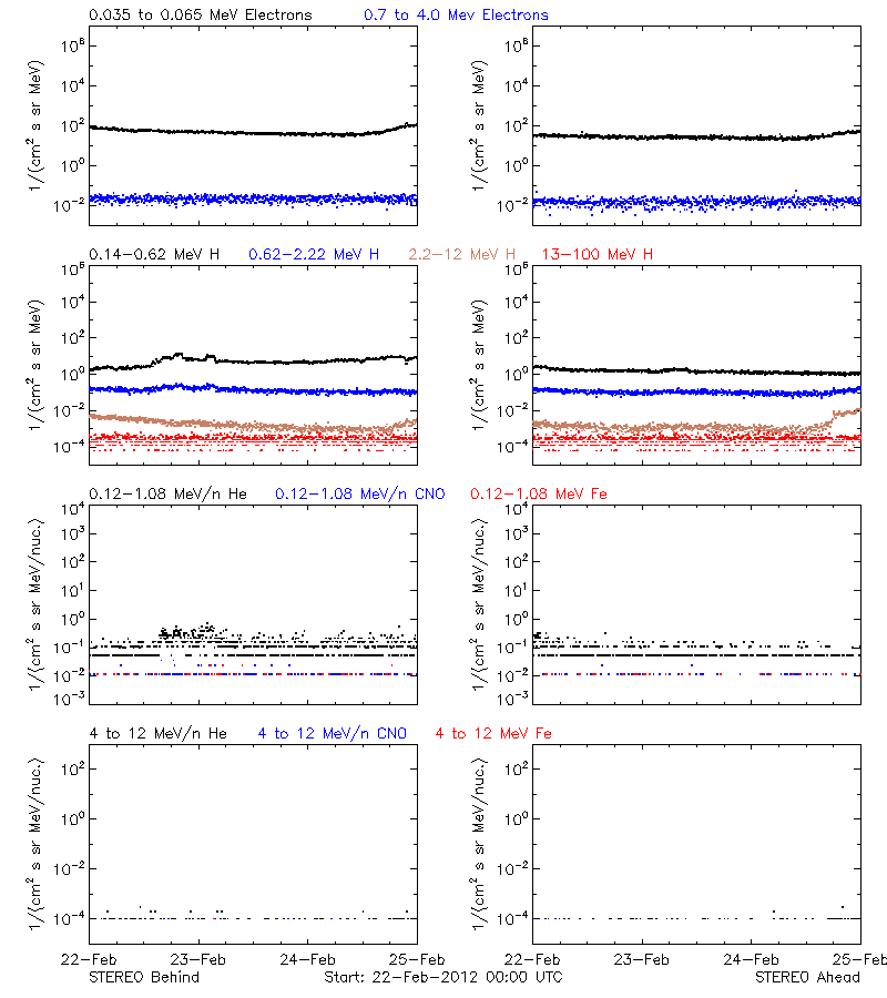 solar energetic particles