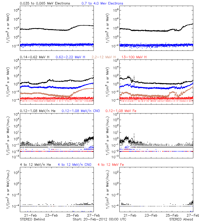 solar energetic particles