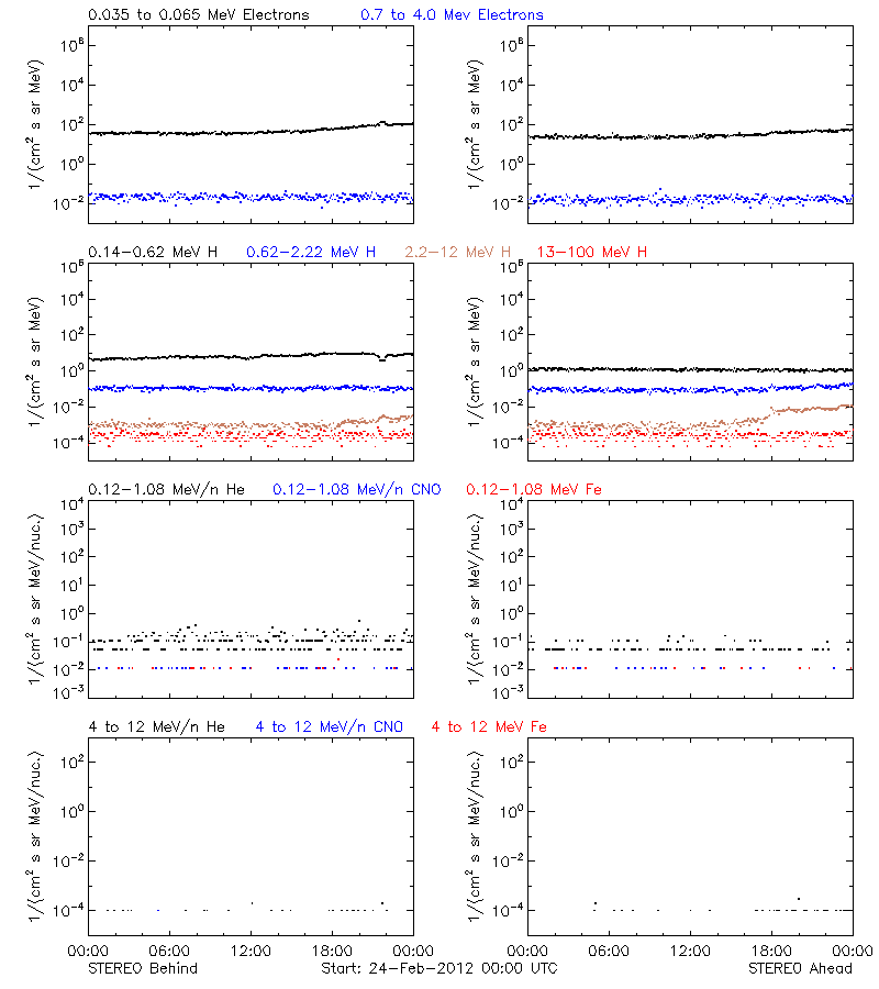 solar energetic particles