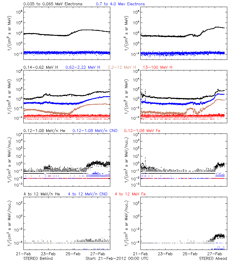 solar energetic particles