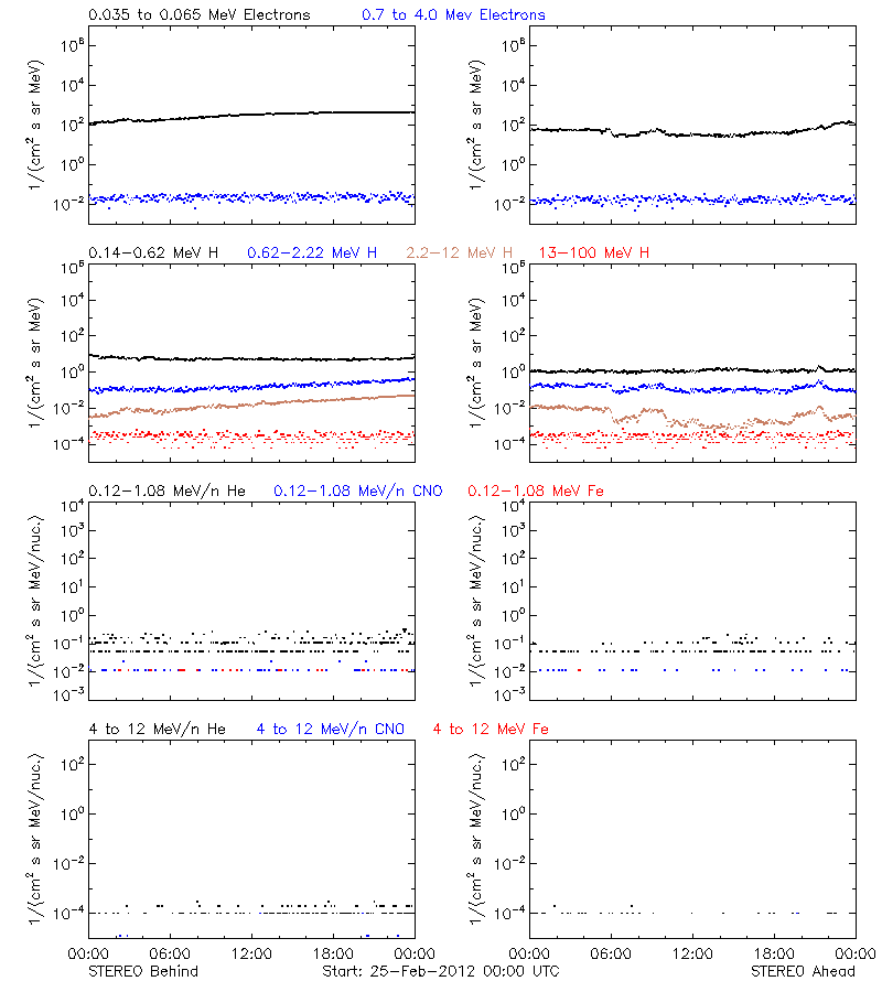 solar energetic particles