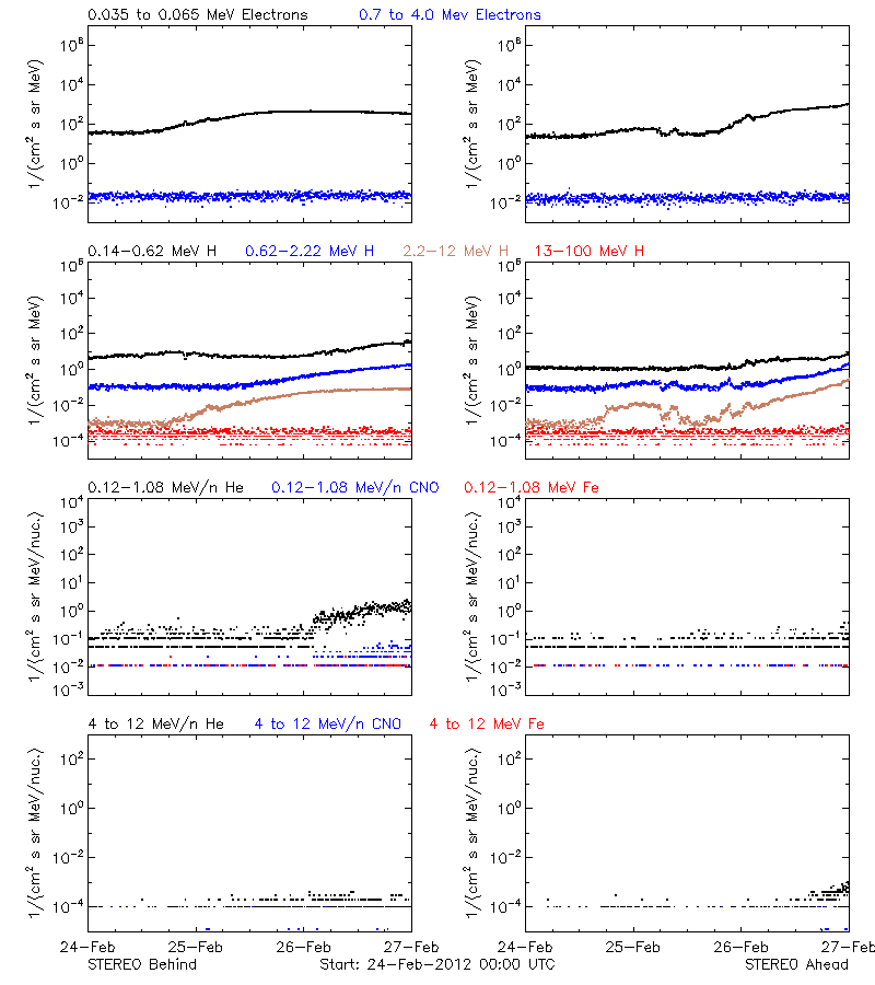 solar energetic particles