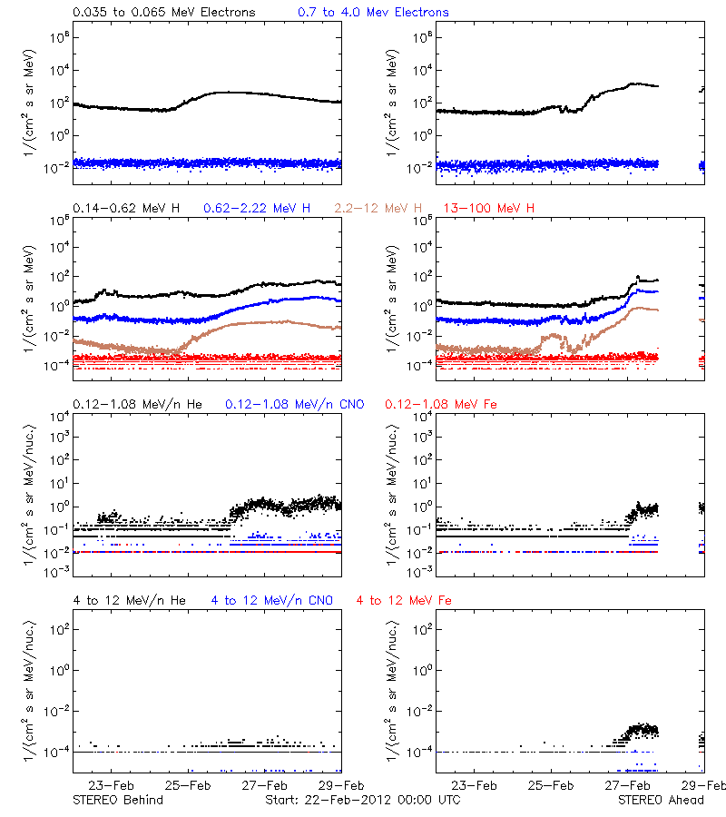 solar energetic particles