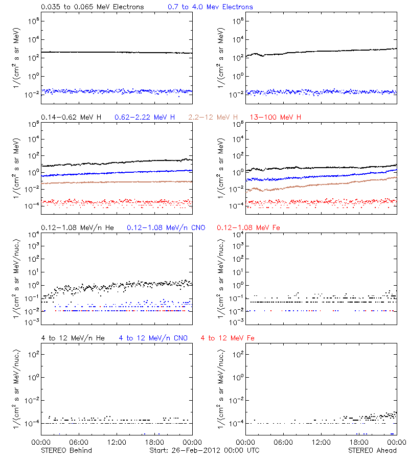 solar energetic particles