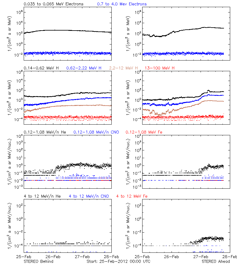 solar energetic particles