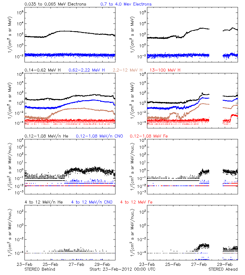 solar energetic particles
