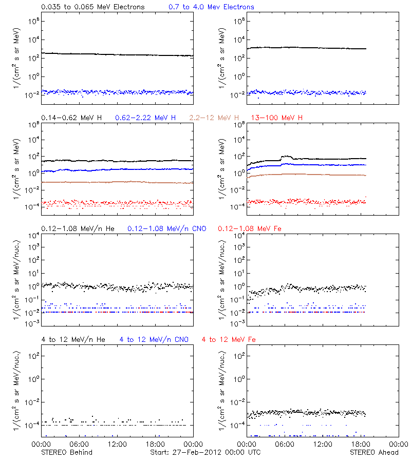 solar energetic particles