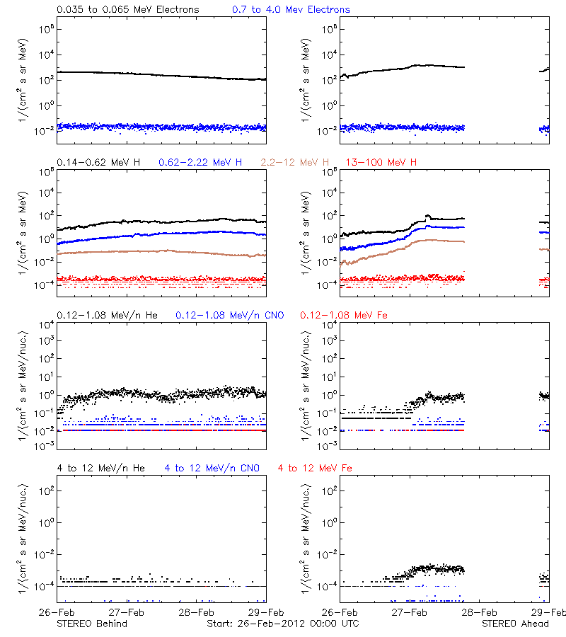 solar energetic particles