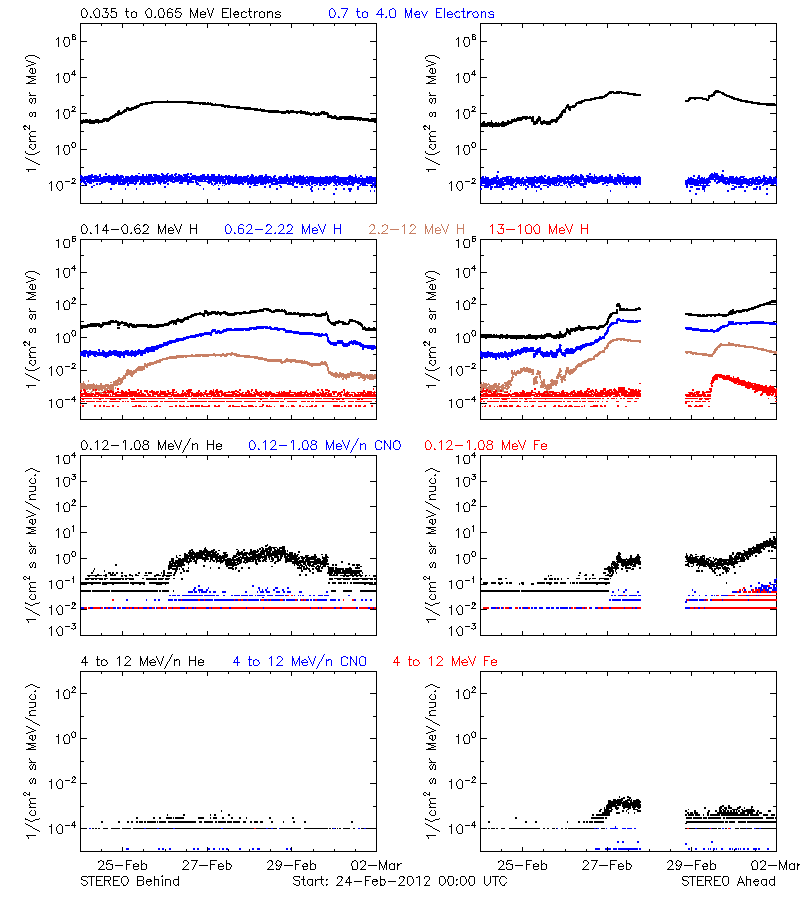 solar energetic particles