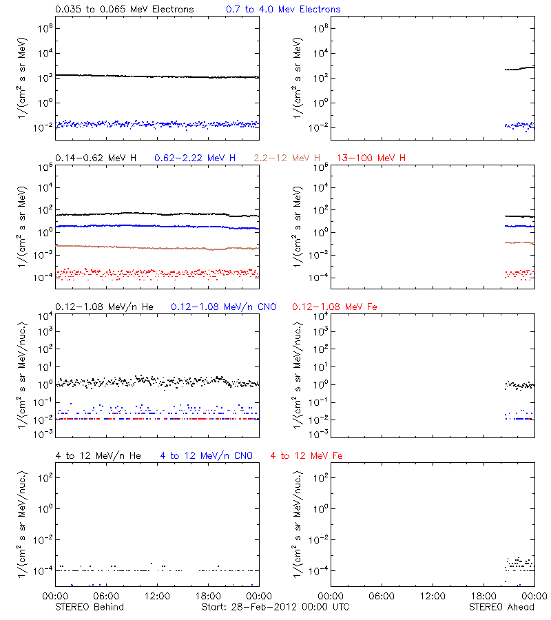 solar energetic particles