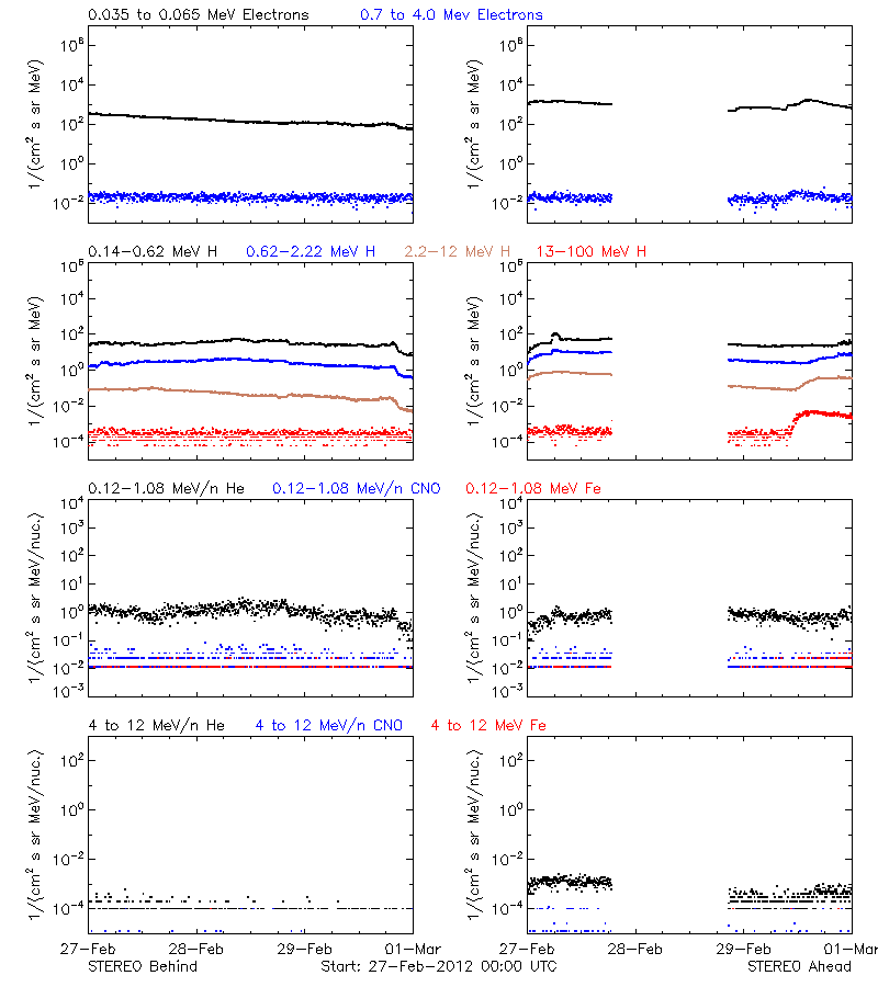 solar energetic particles