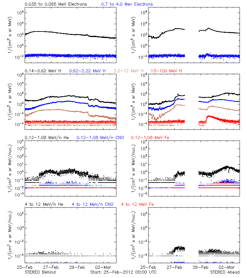solar energetic particles