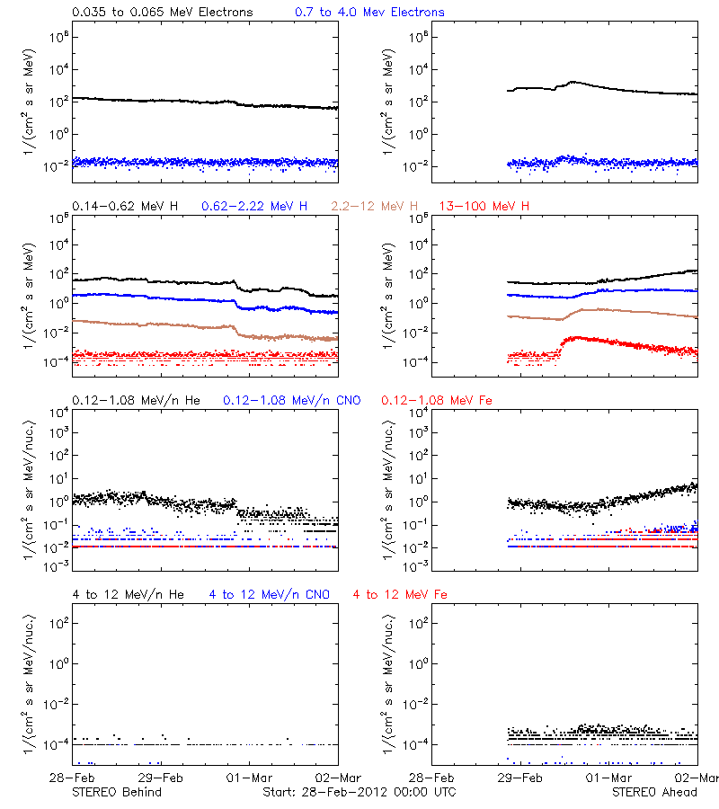 solar energetic particles