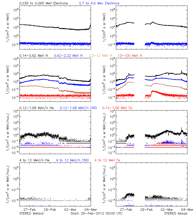 solar energetic particles
