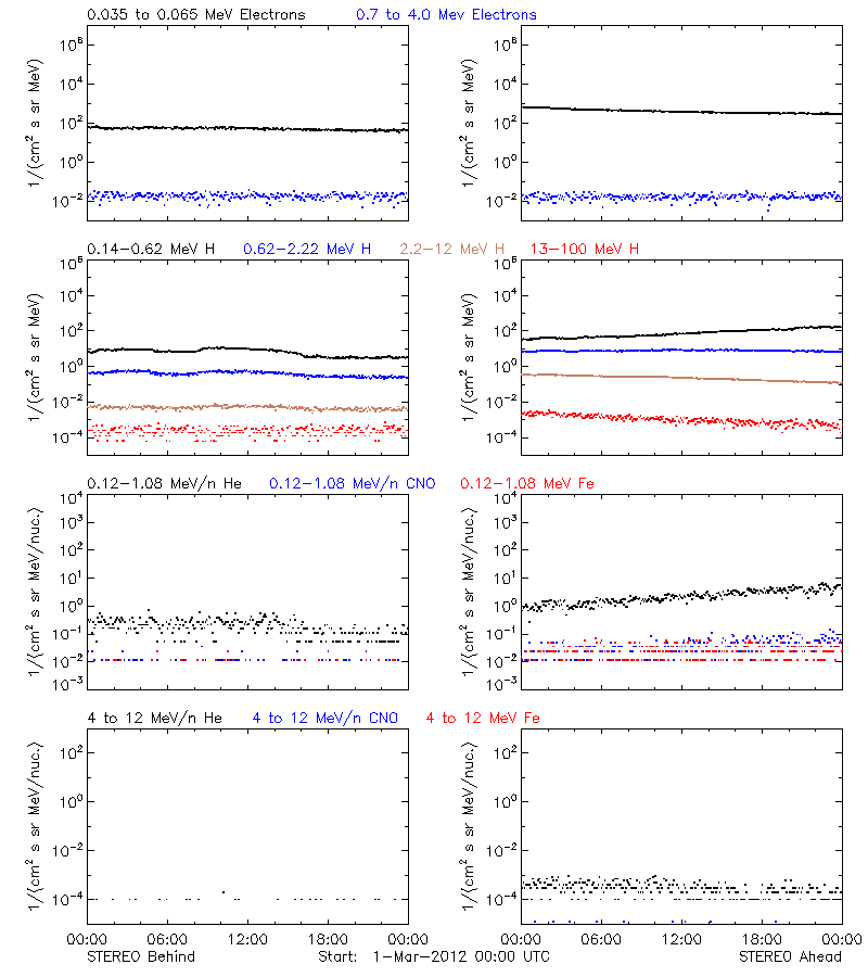 solar energetic particles