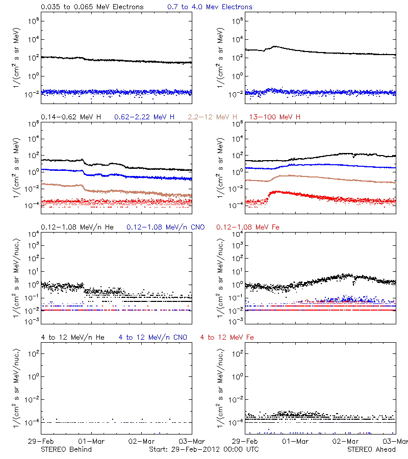 solar energetic particles