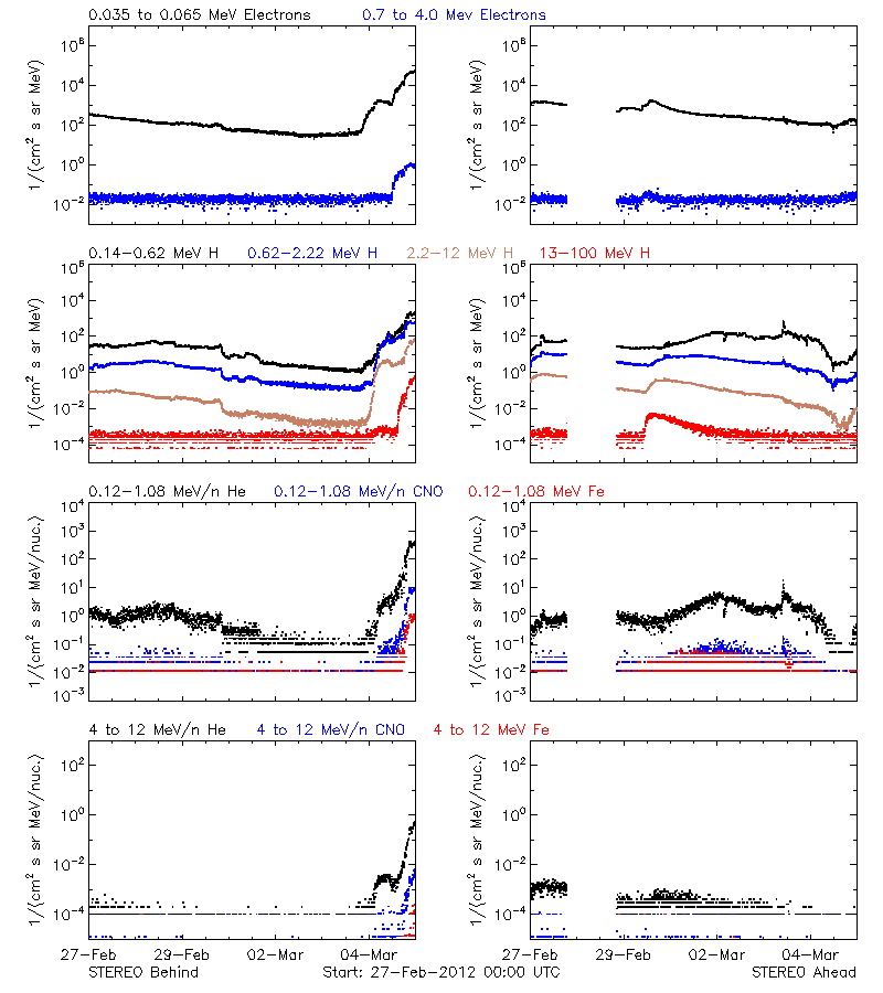 solar energetic particles