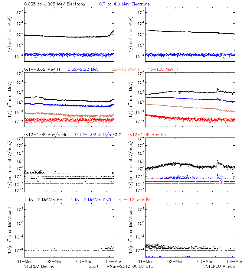 solar energetic particles