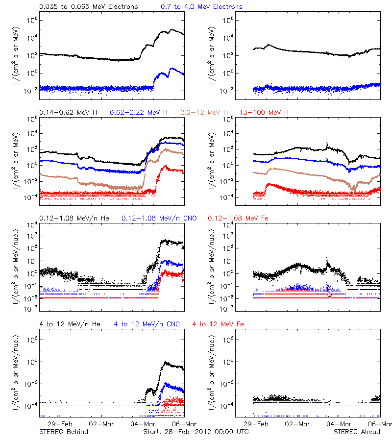 solar energetic particles