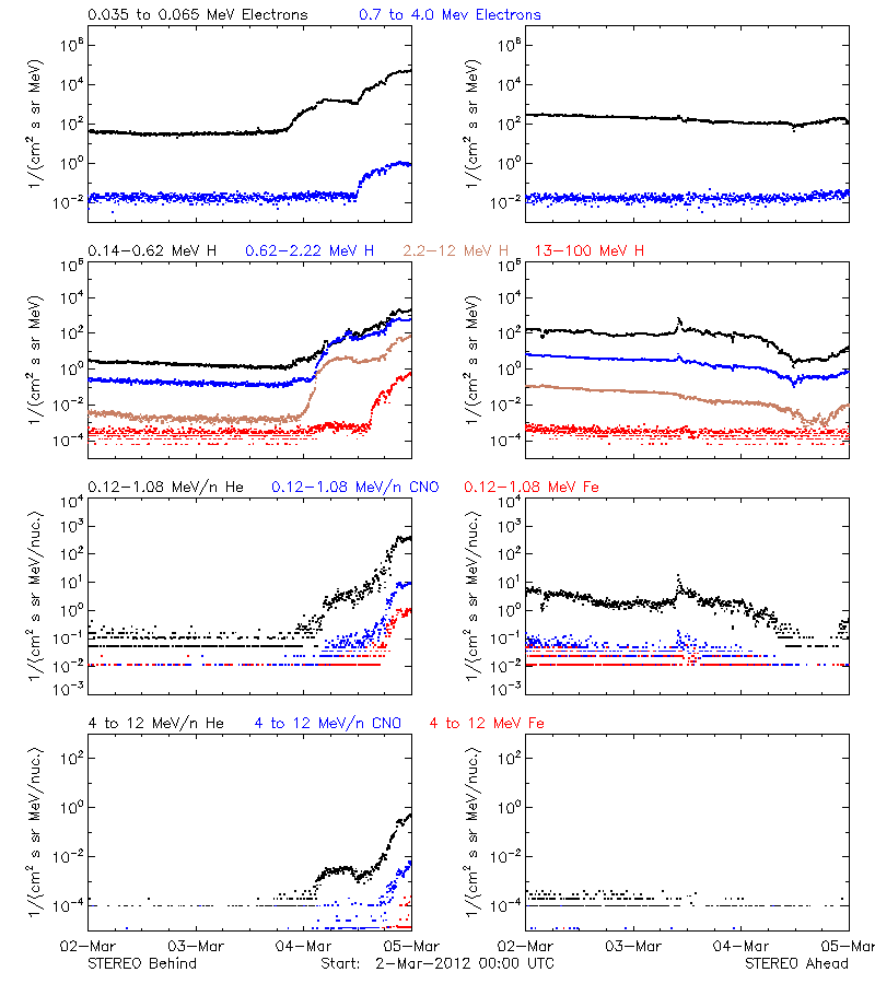 solar energetic particles