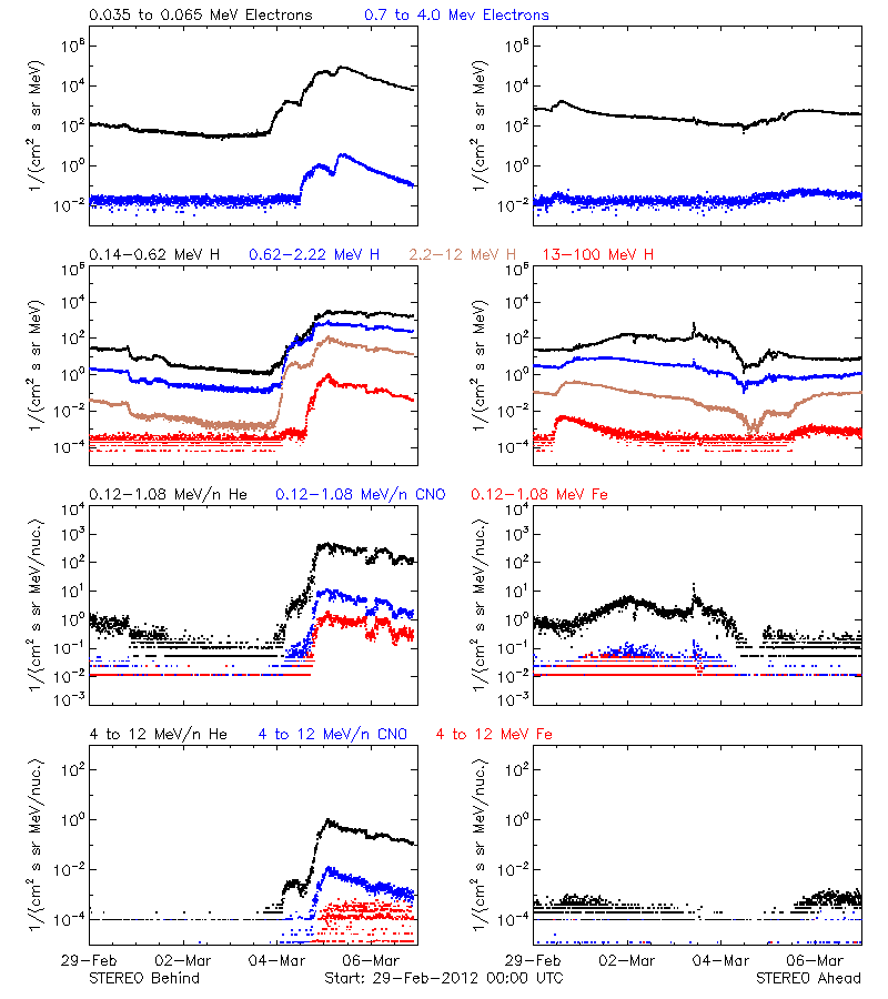 solar energetic particles