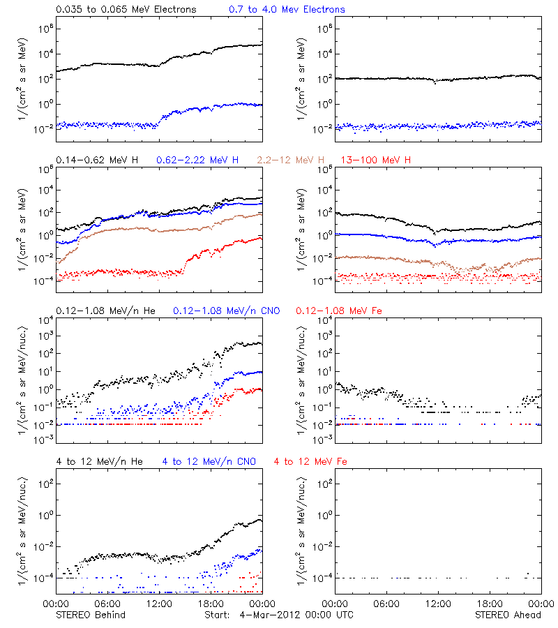 solar energetic particles