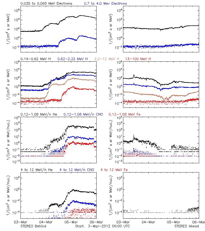 solar energetic particles