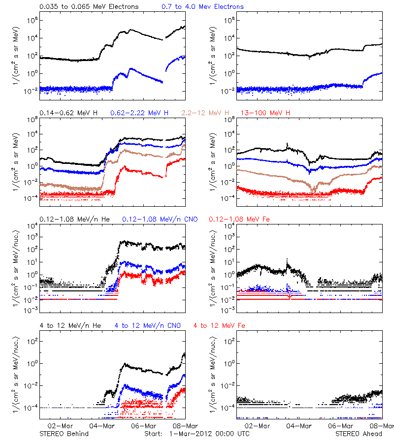 solar energetic particles