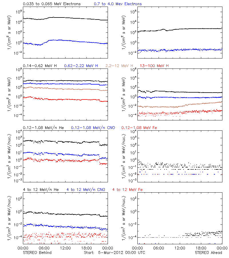 solar energetic particles
